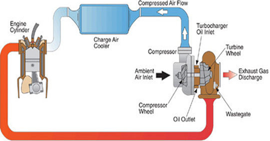 The knowledges of professional turbocharger